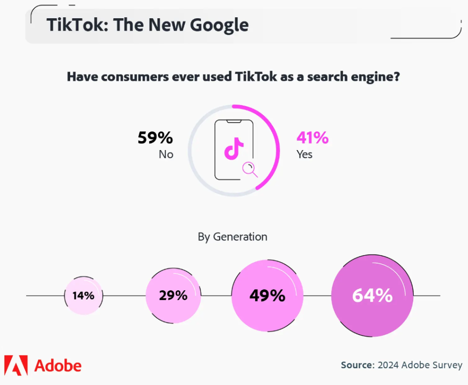 TikTok devient-il une alternative aux moteurs de recherche ?
